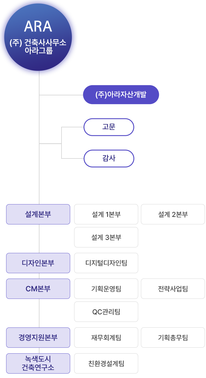 조직도
