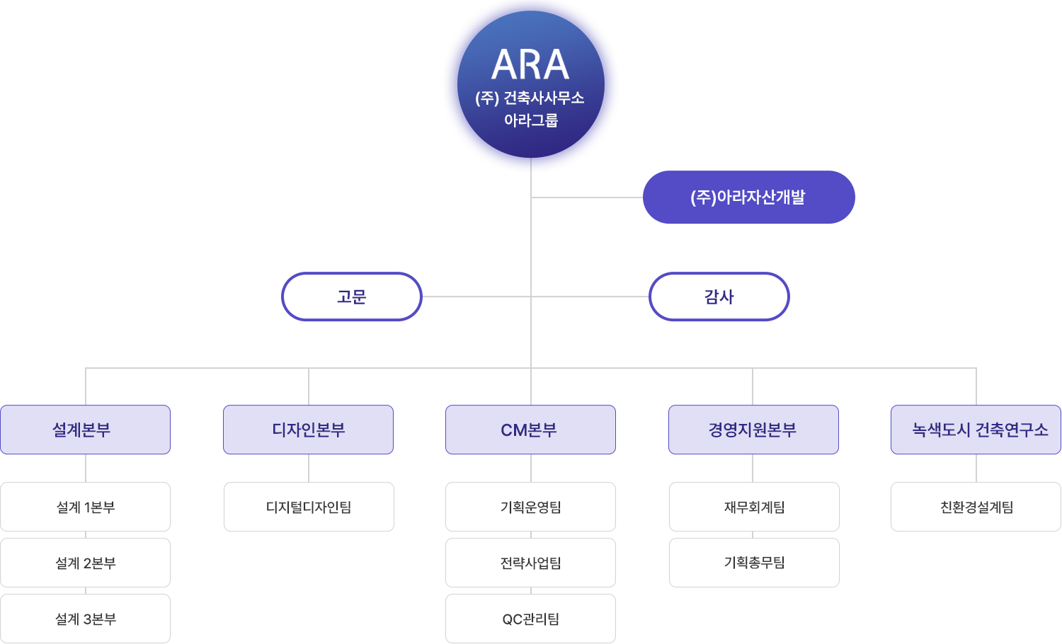조직도